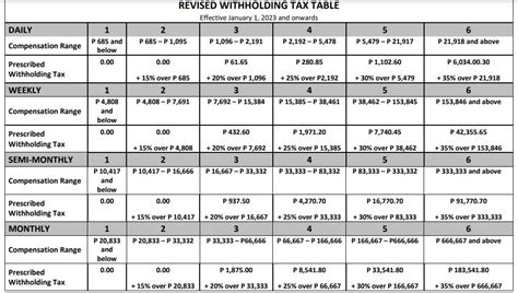 New BIR Tax Tables for 2023 Onwards .
